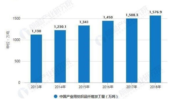 2019年中國產(chǎn)業(yè)用紡織品行業(yè)市場分析：纖維加工量穩(wěn)步上升