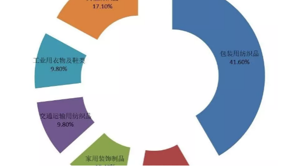 2019年印度產(chǎn)業(yè)用紡織品及非織造布展覽會調(diào)研報告