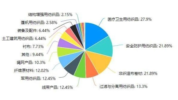 中國產(chǎn)業(yè)用紡織品行業(yè)一季度運行情況調(diào)查分析