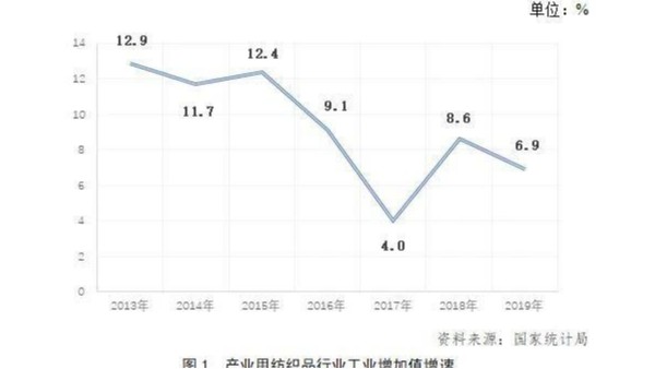 2019年中國(guó)產(chǎn)業(yè)用紡織品行業(yè)發(fā)展報(bào)告