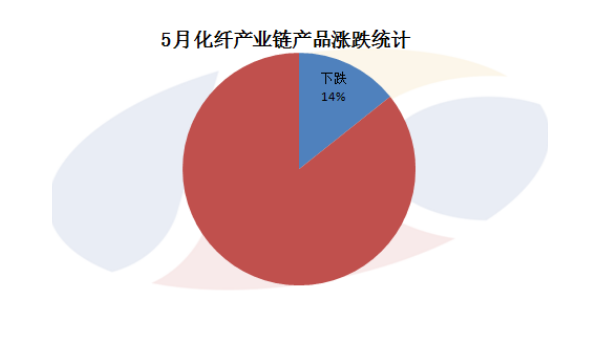 化纖產(chǎn)業(yè)鏈2020年5月回顧及6月展望