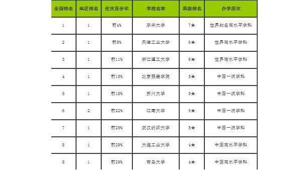 2019-2020校友會中國一流學(xué)科排名-紡織科學(xué)與工程學(xué)科排名