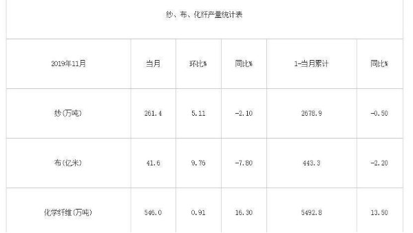 2019年11月我國紗、布、化纖產(chǎn)量統(tǒng)計(jì)